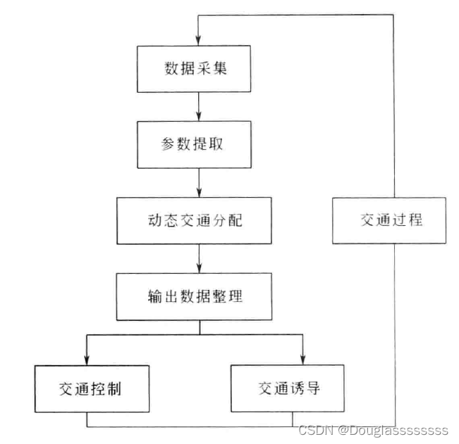 动态交通分配在交通控制与诱导中的地位与作用