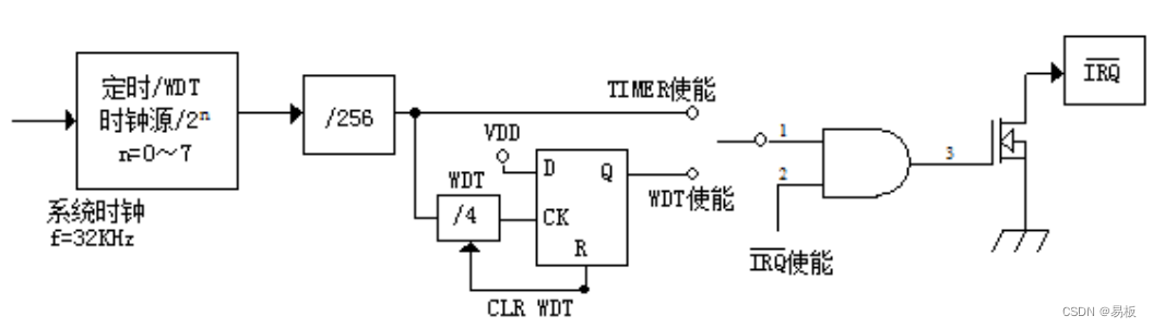 时基发生器和 WDT 的结构示意图