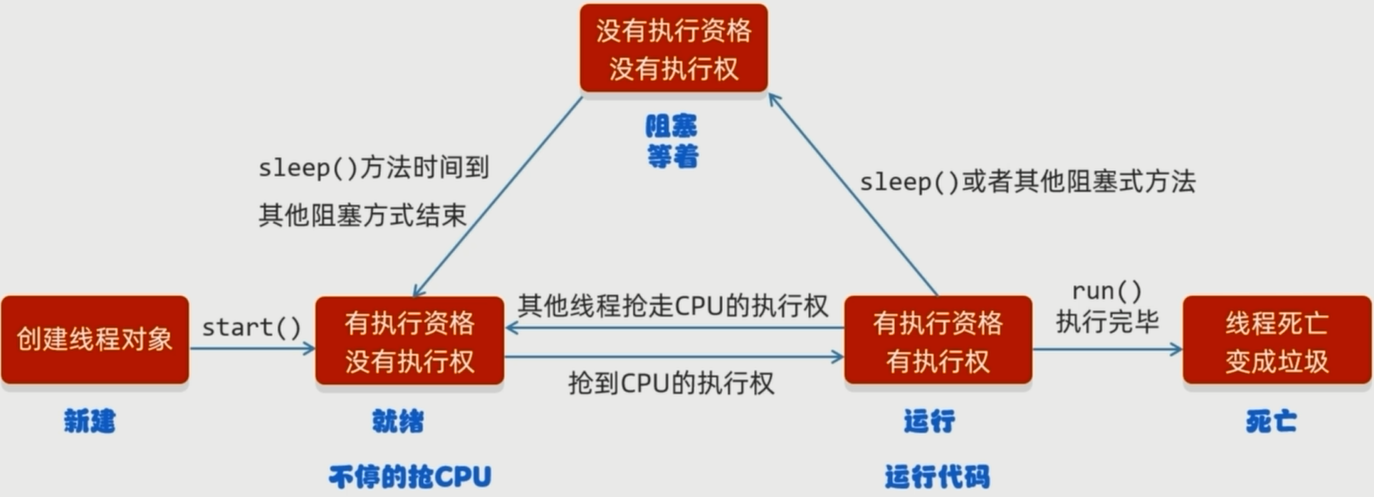 线程生命周期