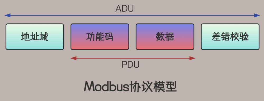 <span style='color:red;'>Modbus</span><span style='color:red;'>协议</span><span style='color:red;'>学习</span>第一<span style='color:red;'>篇</span><span style='color:red;'>之</span>基础概念