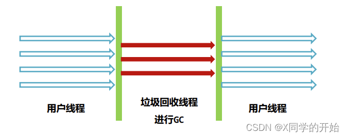 Parallel Old执行流程