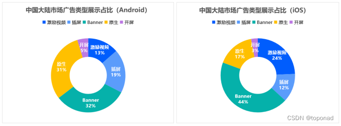 报告下载 | TopOn《2023年全球手游广告变现报告》正式发布！