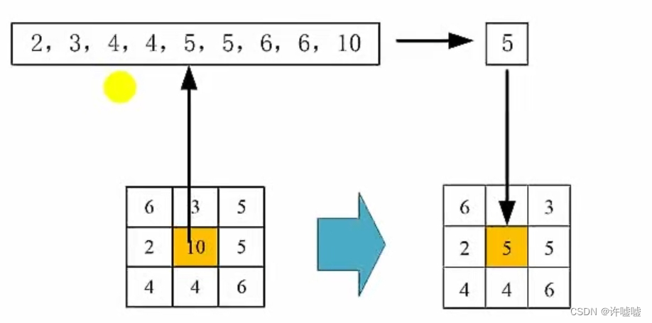 opencv#31 非线性滤波——中值滤波