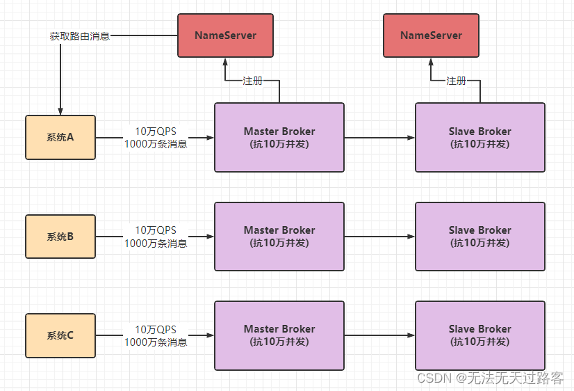 RocketMQ - RocketMQ的架构原理和使用方法