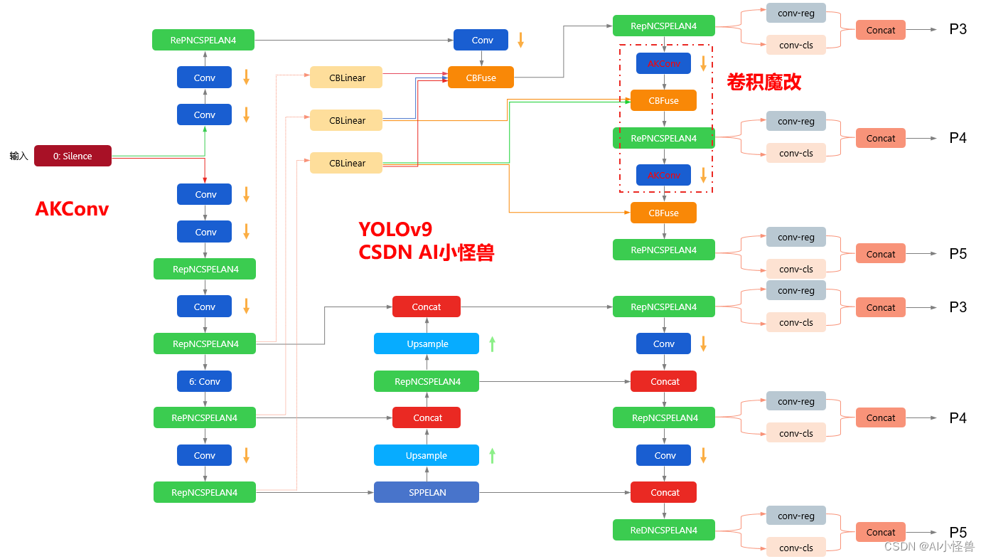 YOLOv9改进策略：卷积魔改 | AKConv（可改变核卷积），即插即用的卷积，效果秒杀DSConv | 2023年11月最新发表