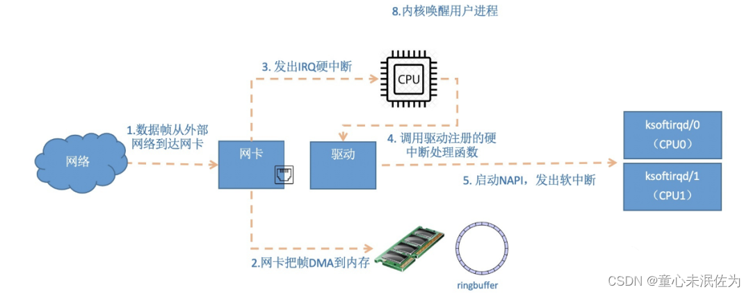 linux 网络子系统 摘要