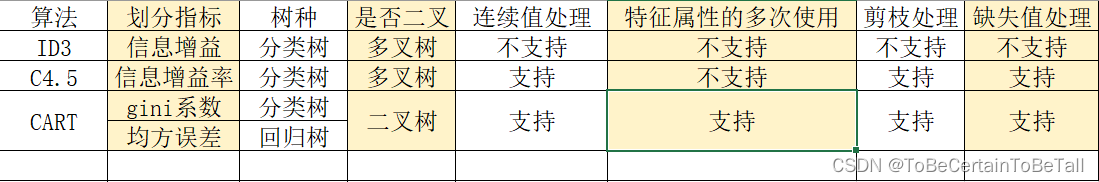 决策树 | 分裂算法：ID3，C4.5，CART