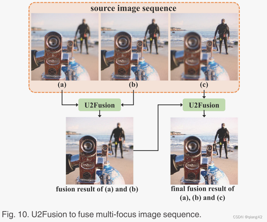图像融合论文阅读，U2Fusion: A Unified Unsupervised Image Fusion Network，U2Fusion网络，统一的无监督图像融合研究论文阅读 第22张