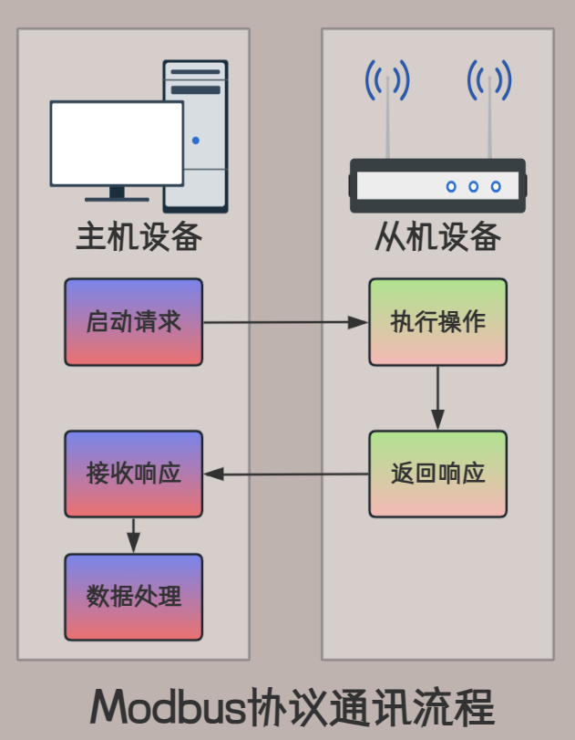 Modbus协议学习第一篇之基础概念