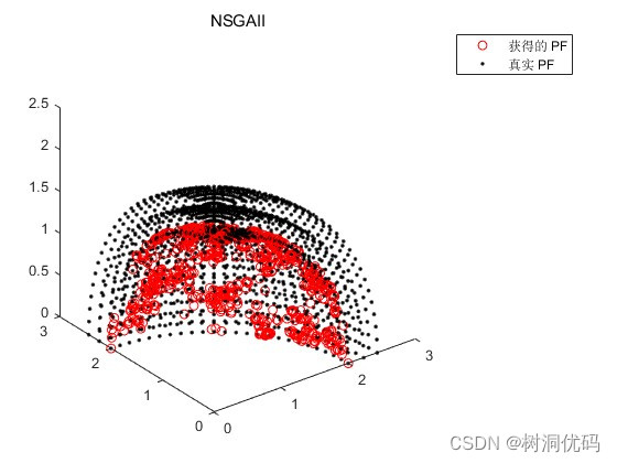 多目标环形粒子群算法和多目标遗传算法跑MOCEC2020（24个多目标测试函数，matlab代码，多个评价指标）