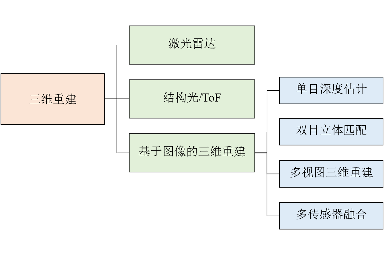 图1-三维重建方式分类