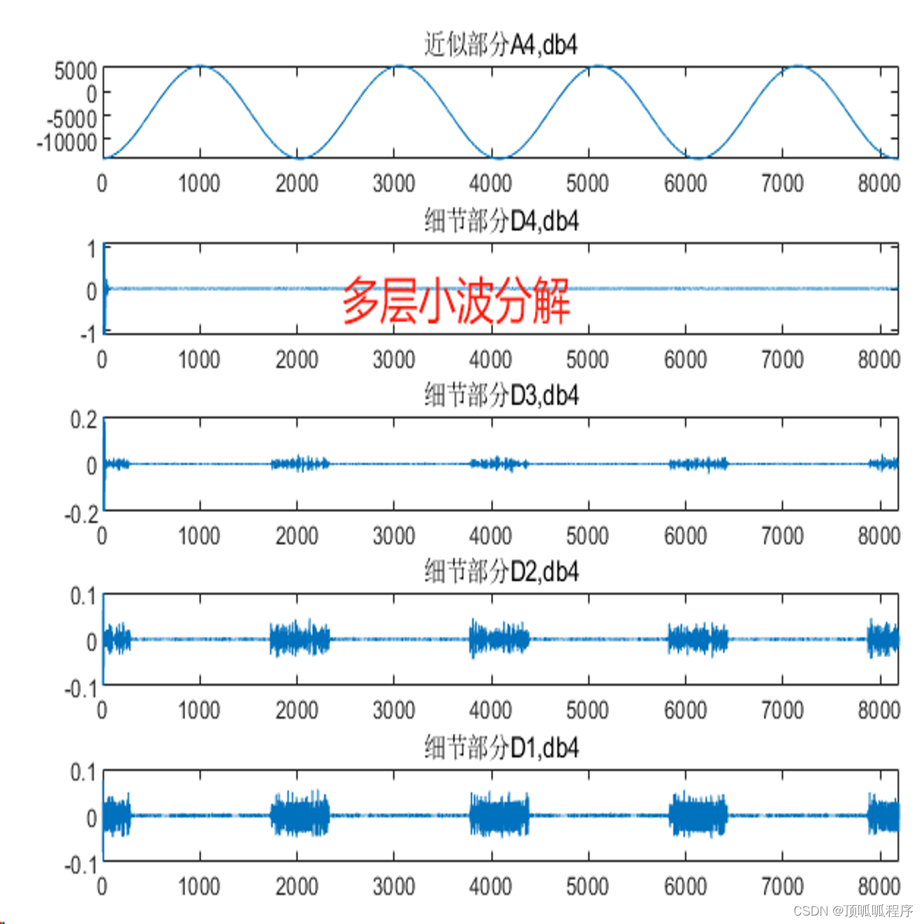 2-23 基于matlab的小波变换碰磨故障信号的特征提取