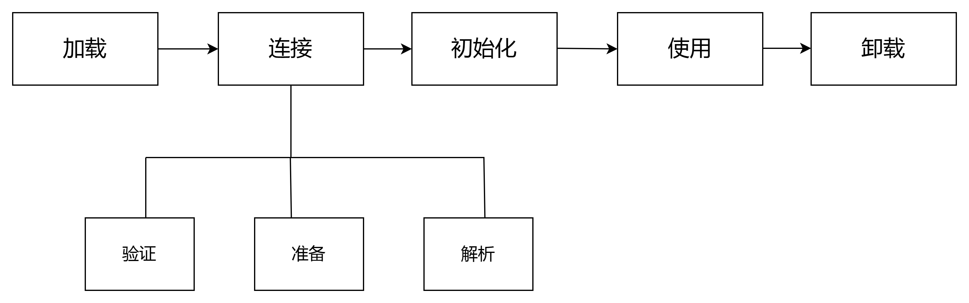 【JVM】类的生命周期