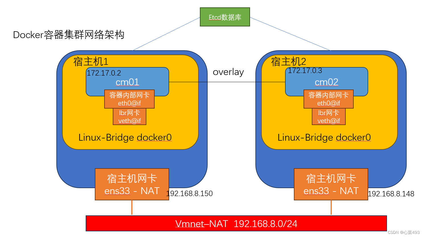 Docker网络架构介绍