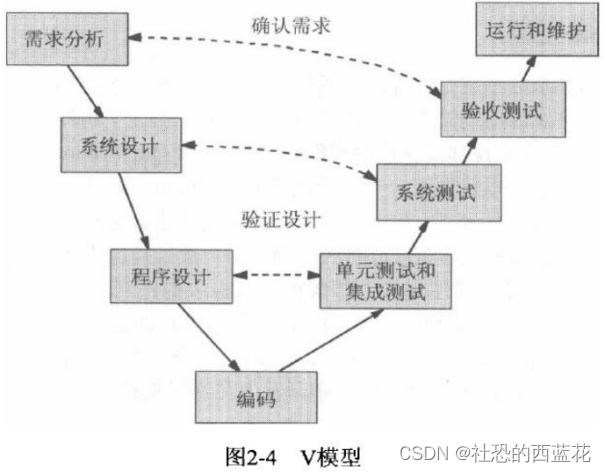 2023年山东大学软件工程复习_举例说明v型开发模式特点-CSDN博客