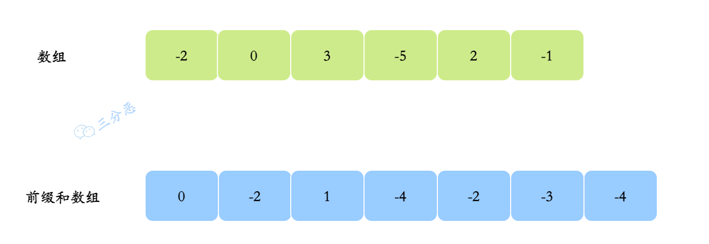 前缀和数组示意图