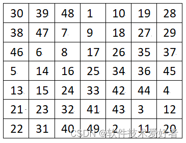 幻方（Magic Square）