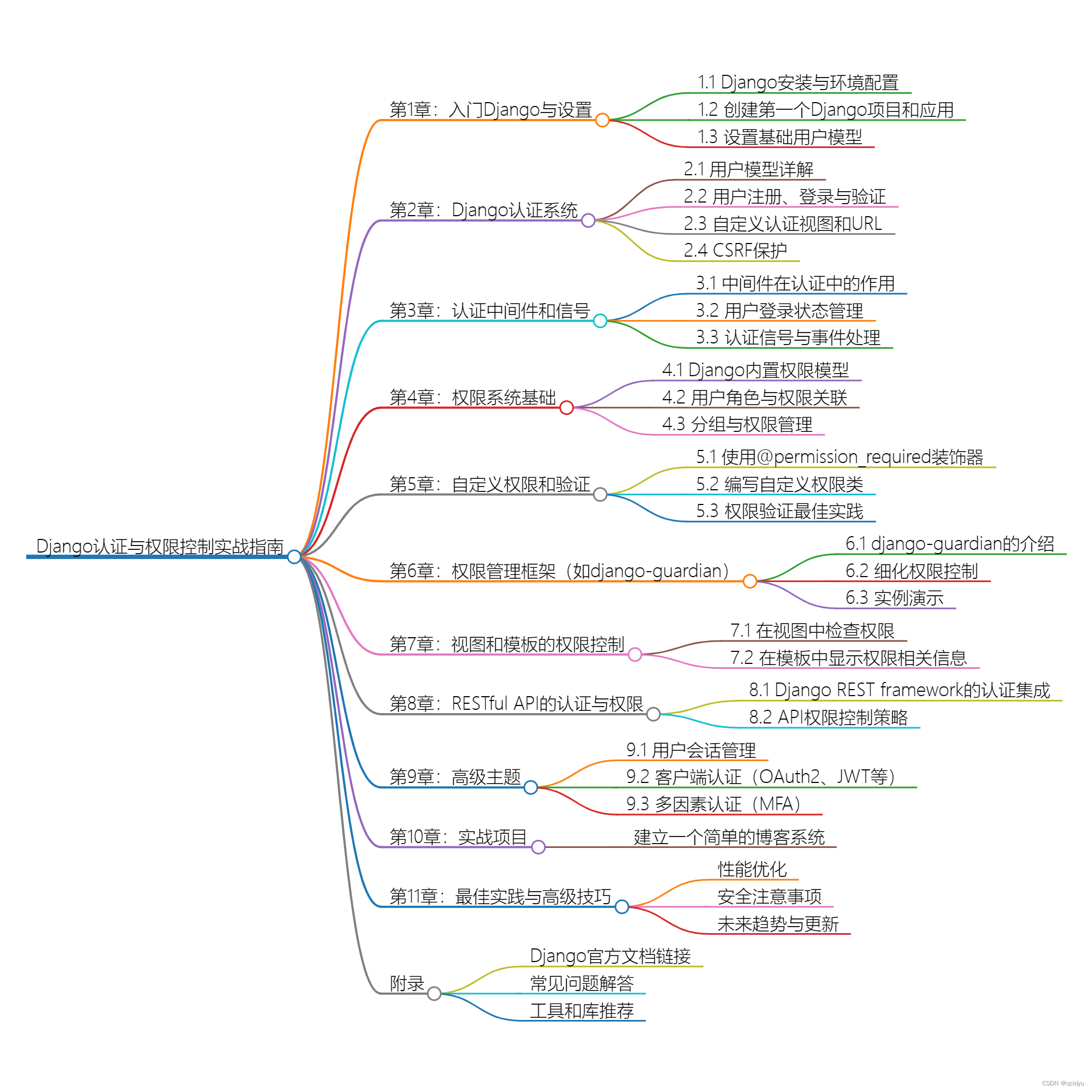 深入Django：<span style='color:red;'>用户</span><span style='color:red;'>认证</span><span style='color:red;'>与</span><span style='color:red;'>权限</span>控制<span style='color:red;'>实战</span><span style='color:red;'>指南</span>