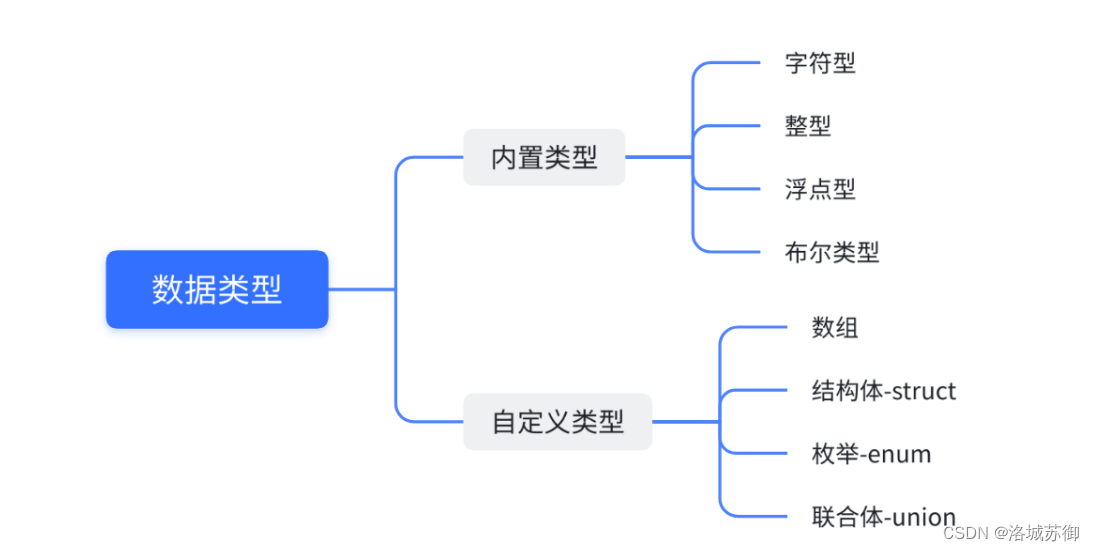 C语言中，基本数据类型介绍