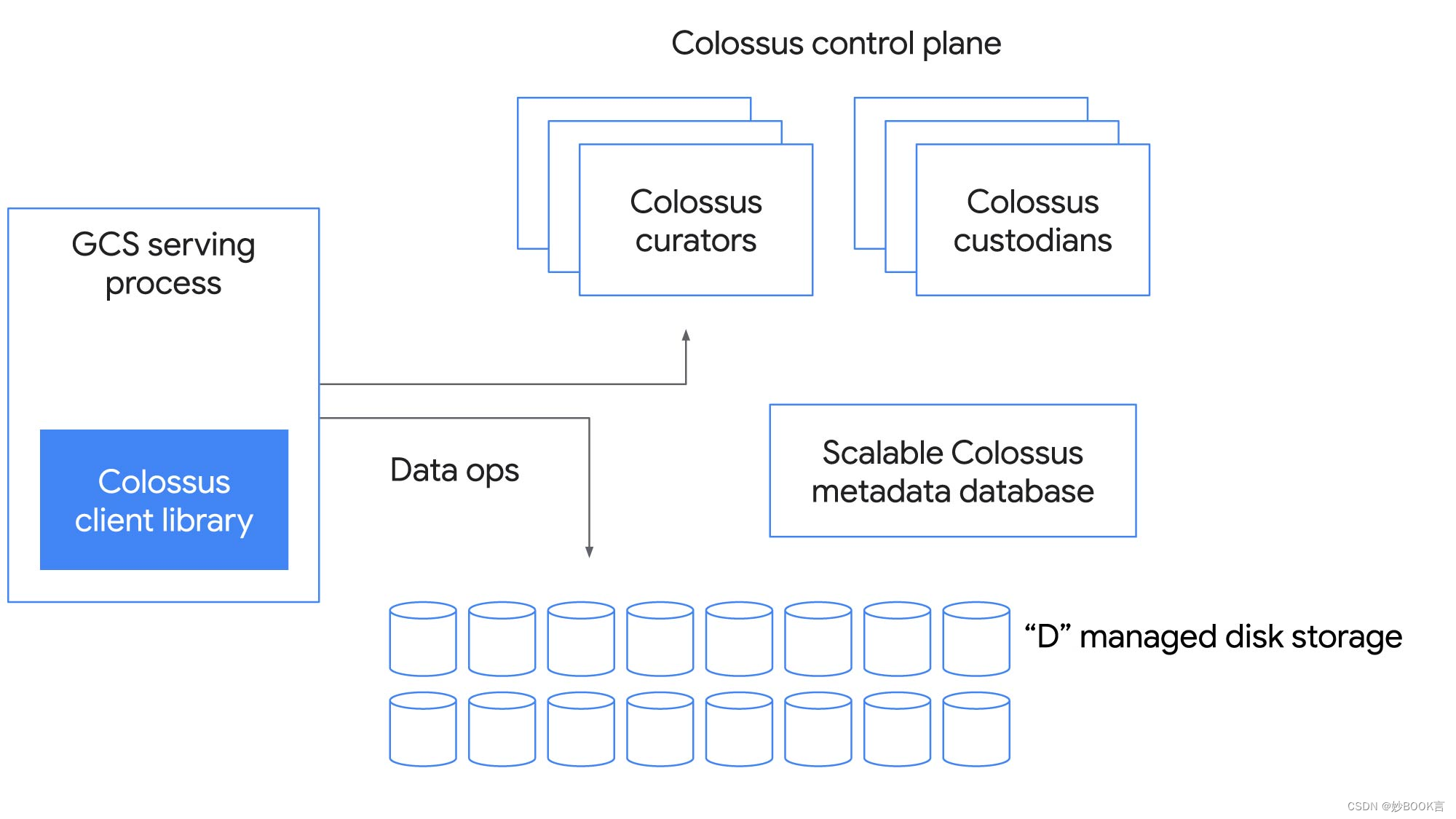 Colossus under the hood: a peek into Google’s scalable storage system——文章泛读