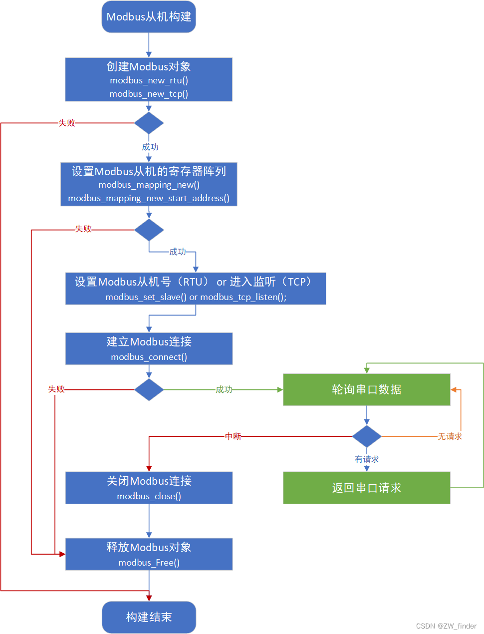 Modbus从机构建示意图