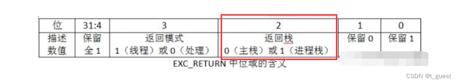 HardFault Err，<span style='color:red;'>无法</span><span style='color:red;'>调试</span>，错误定位