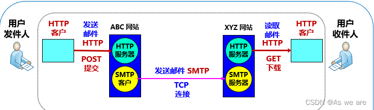 万维网电子邮件