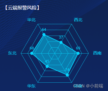 echarts绘制雷达图