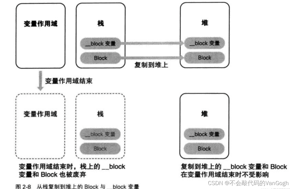 【iOS】——Blocks