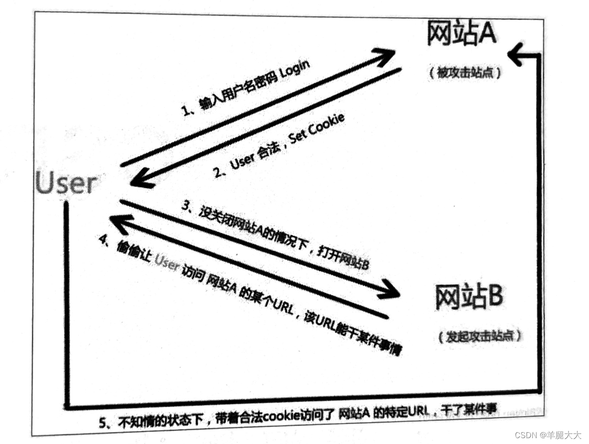 CSRF<span style='color:red;'>漏洞</span>