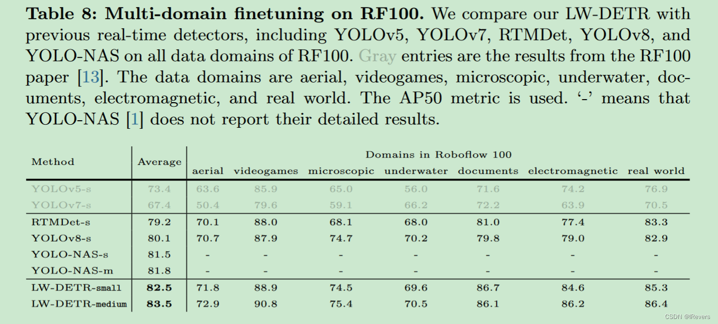 LW-DETR: A Transformer Replacement to YOLO for Real-Time Detection