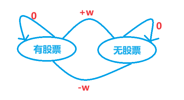 <span style='color:red;'>算法</span>学习系列（五十八）：动态规划—<span style='color:red;'>状态</span><span style='color:red;'>机</span>模型