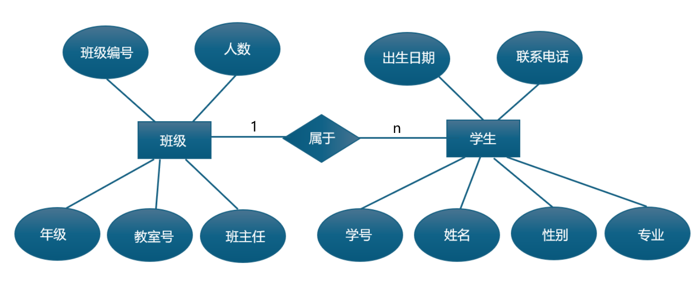 数据库原理与应用（SQL Server）笔记——第一章 数据库基本概念