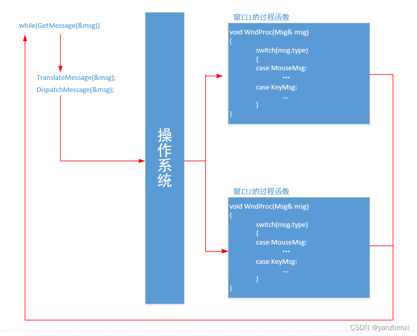 Page246~250 11.1GUI下的I/O基础