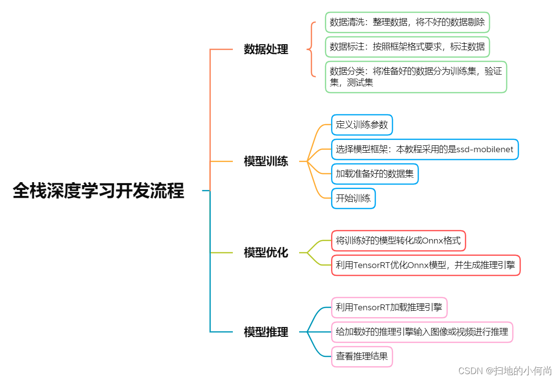 人脸口罩检测(含运行代码+数据集)Pytorch+TensorRT+Xavier NX