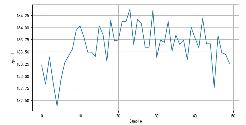 ▲ 图2.2.4 采集到的转速