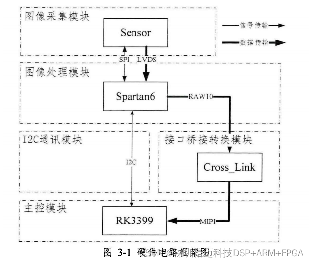 一种RK3399+MIPI+FPGA的高速工业相机的设计方案（一）