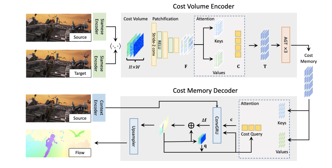 FlowFormer: A Transformer Architecture ForOptical Flow_flowformer: A ...