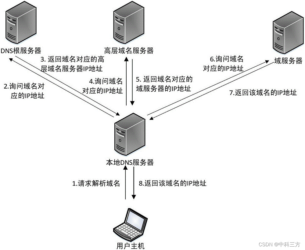 域名解析工作流程示意图