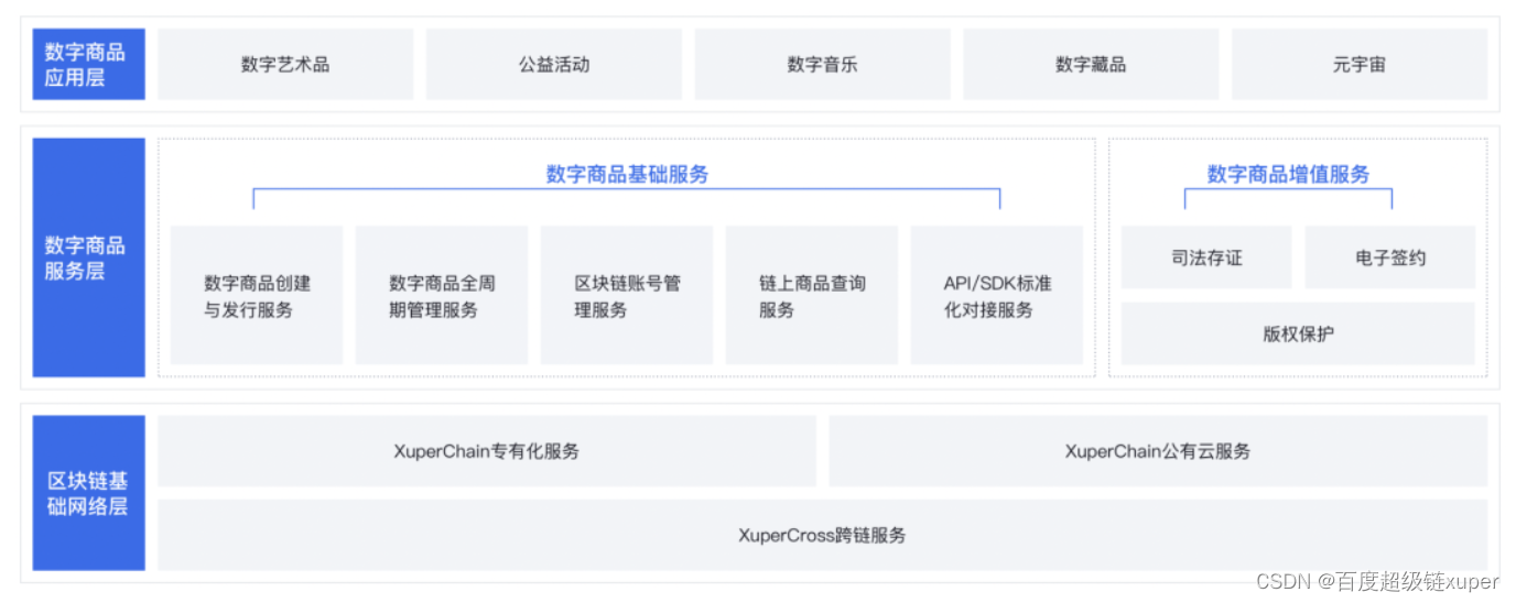 （图：XuperAsset产品架构）