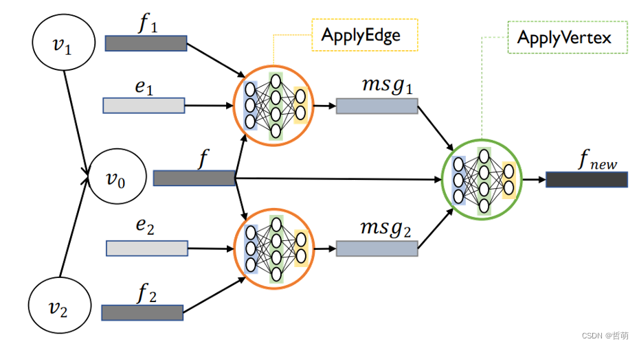 Encoding uses only two kernel functions