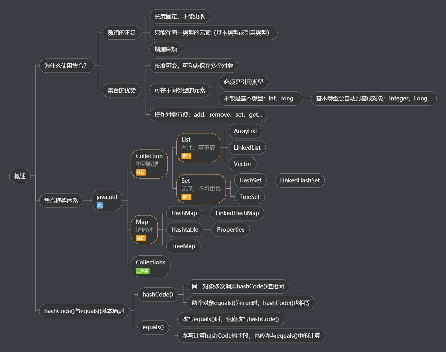 java集合知识体系思维导图