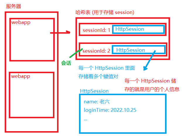 Java：Session 会话详解