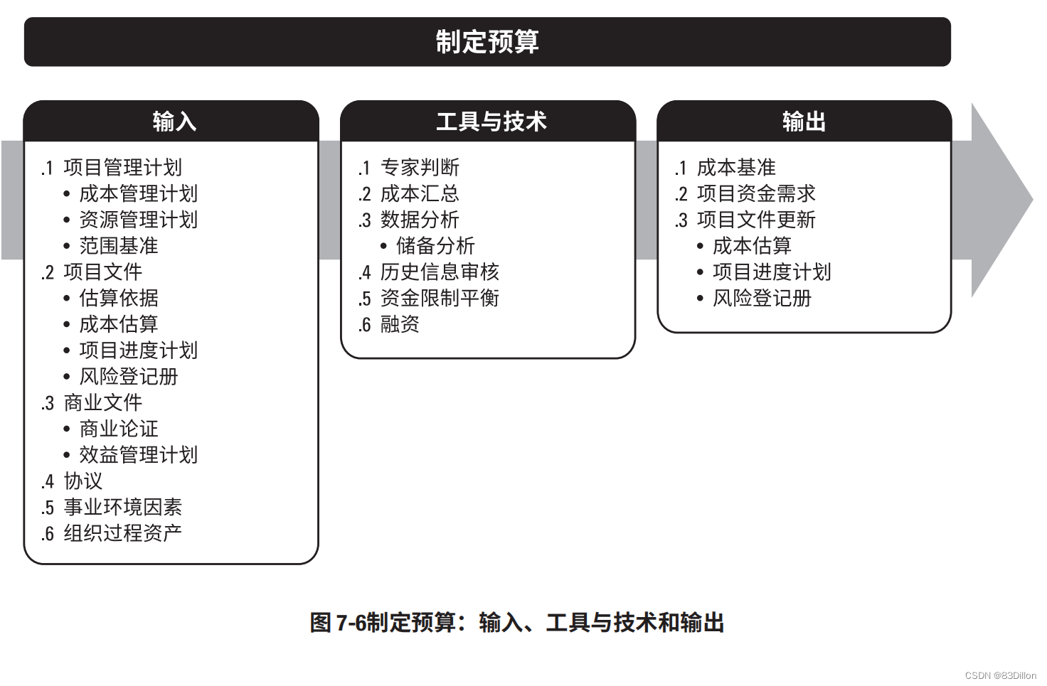 项目管理（PMP）项目成本管理[亲测有效]