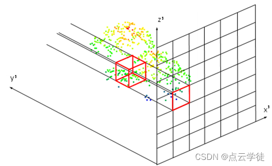 PCL点云处理之体素累加法提取树冠体积 （一百七十七）