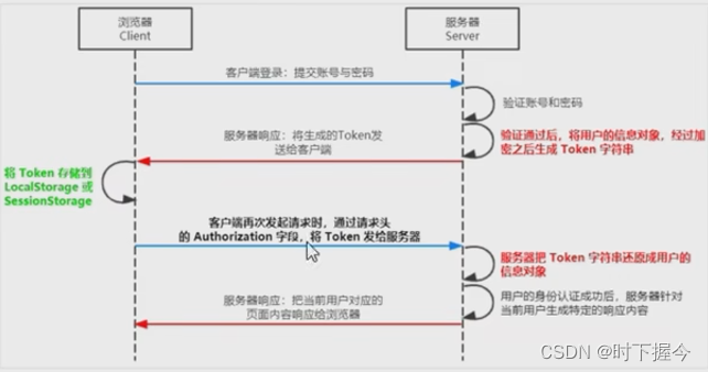 NodeJs中使用Express开发web项目