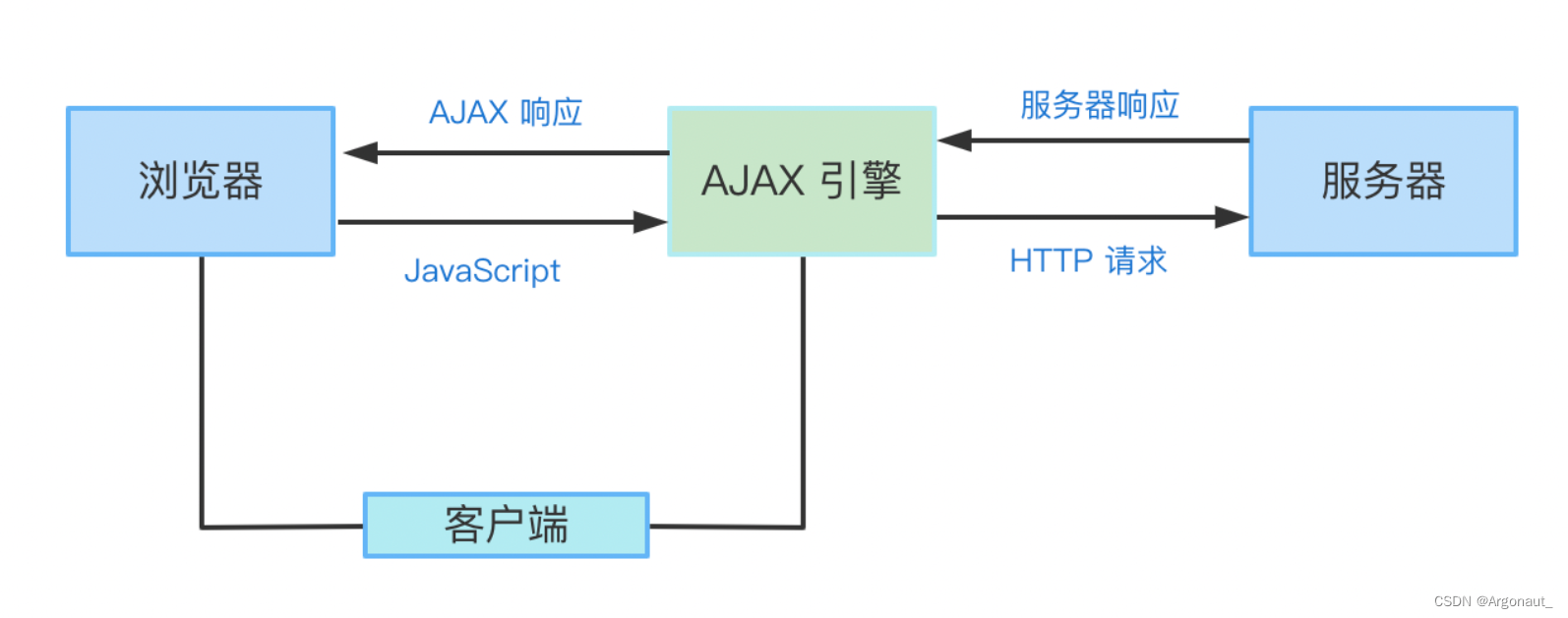 一篇文章带你熟悉Ajax