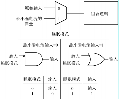 【IC】低功耗设计理论知识