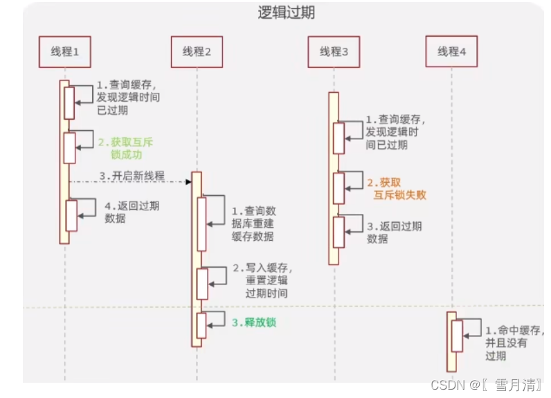 Redis的缓存更新策略和缓存问题