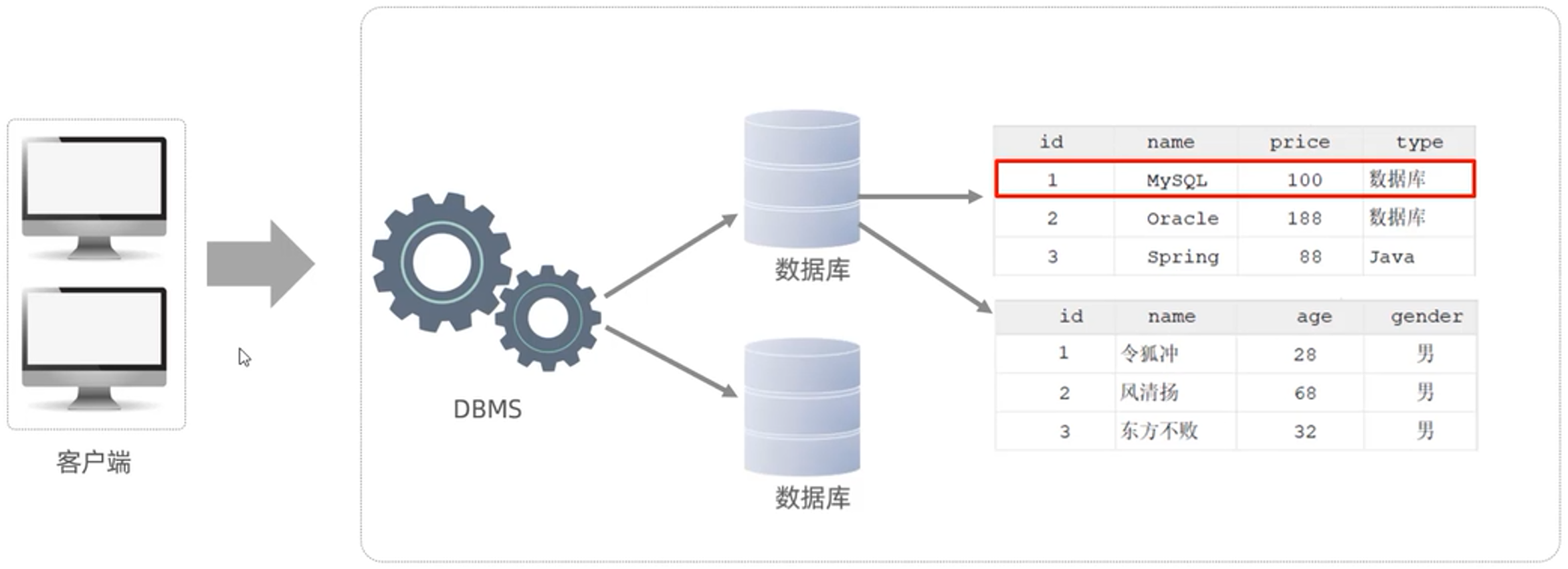 MySQL基础篇之MySQL概述